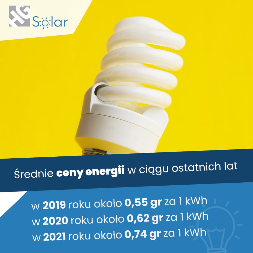 Ceny energii w ciągu ostatnich lat w Polsce